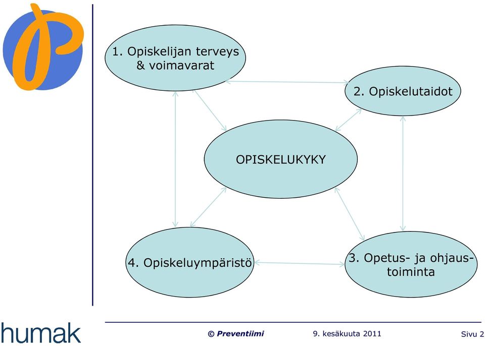 Opiskelutaidot OPISKELUKYKY 4.