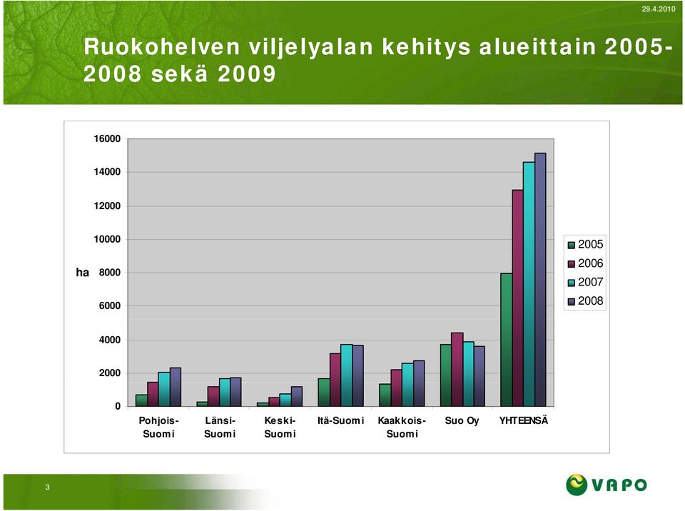 2006 2007 2008 4000 2000 0 Pohjois- Suomi Länsi- Suomi