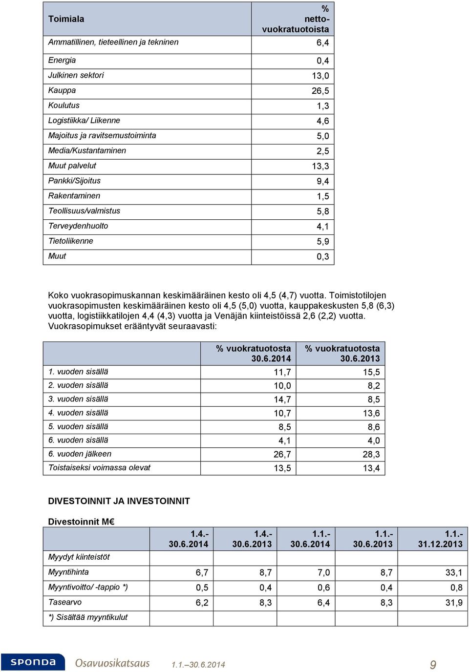 Toimistotilojen vuokrasopimusten keskimääräinen kesto oli 4,5 (5,0) vuotta, kauppakeskusten 5,8 (6,3) vuotta, logistiikkatilojen 4,4 (4,3) vuotta ja Venäjän kiinteistöissä 2,6 (2,2) vuotta.