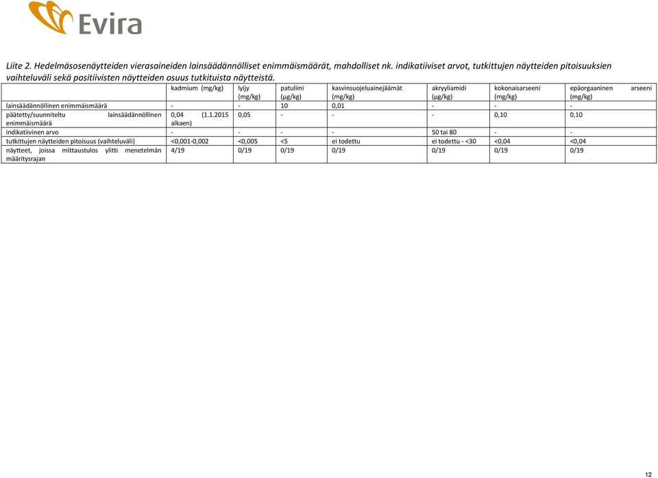 kadmium lyijy patuliini kasvinsuojeluainejäämät akryyliamidi kokonaisarseeni epäorgaaninen lainsäädännöllinen enimmäismäärä - - 10 0,01 - - - päätetty/suunniteltu lainsäädännöllinen
