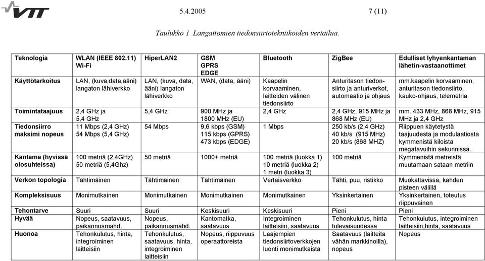 100 metriä (2,4GHz) 50 metriä (5,4Ghz) HiperLAN2 LAN, (kuva, data, ääni) langaton lähiverkko GSM GPRS EDGE WAN, (data, ääni) 5,4 GHz 900 MHz ja 1800 MHz (EU) 54 Mbps 9,6 kbps (GSM) 115 kbps (GPRS)