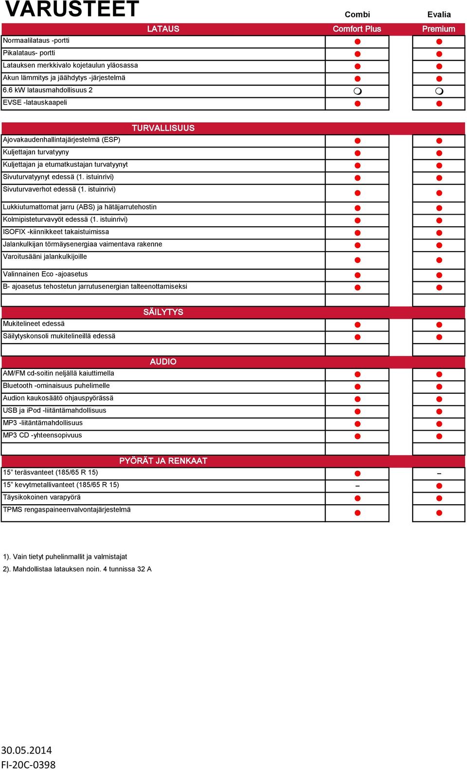 istuinrivi) Sivuturvaverhot edessä (1. istuinrivi) Lukkiutumattomat jarru (ABS) ja hätäjarrutehostin Kolmipisteturvavyöt edessä (1.