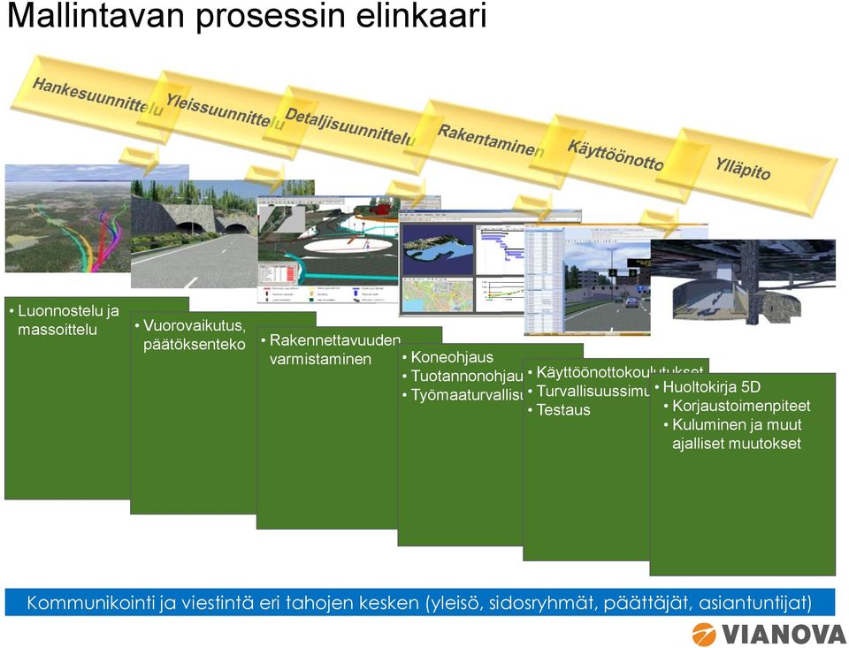 Käyttöönottokoulutukset Huoltokirja 5D Turvallisuussimulointi Työmaaturvallisuus Korjaustoimenpiteet