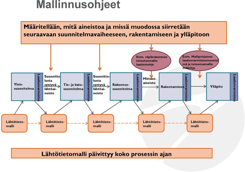 Lähtötietomalli Mittausaineisto Laadunvarmistus Suunnittelusta Rakennussyntyvä suunnitelma lähtöaineisto Laadunvarmistus Lähtötietomalli Laadunvarmistus