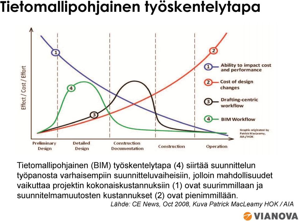 vaikuttaa projektin kokonaiskustannuksiin (1) ovat suurimmillaan ja suunnitelmamuutosten