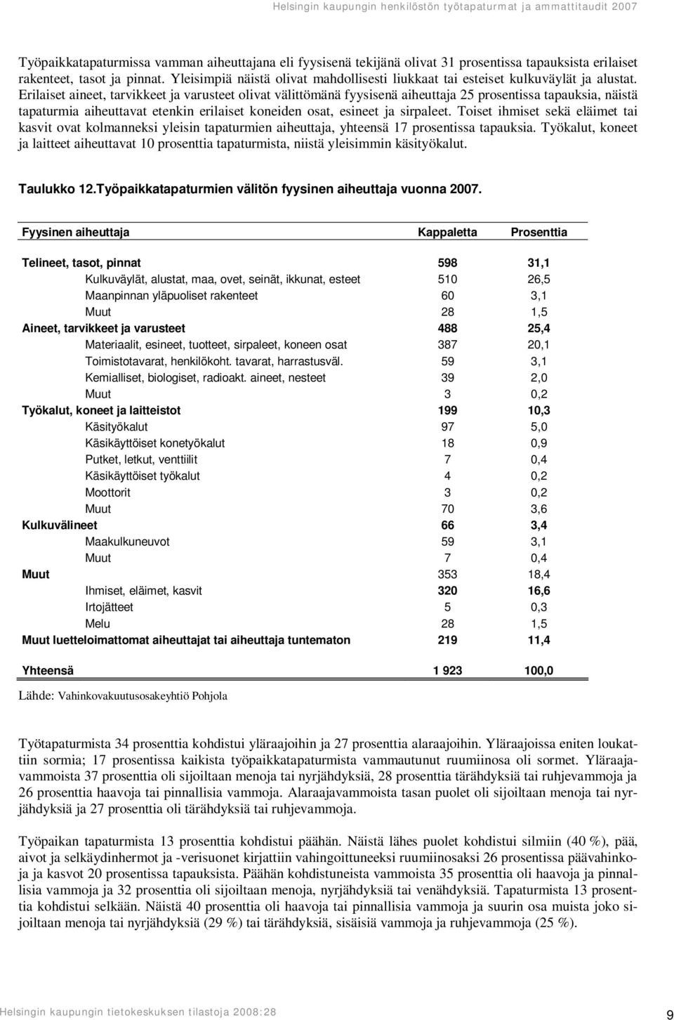 Erilaiset aineet, tarvikkeet ja varusteet olivat välittömänä fyysisenä aiheuttaja 25 prosentissa tapauksia, näistä tapaturmia aiheuttavat etenkin erilaiset koneiden osat, esineet ja sirpaleet.