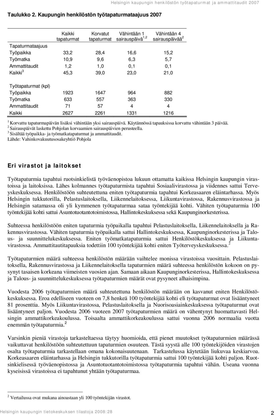 6,3 5,7 Ammattitaudit 1,2 1,0 0,1 0,1 Kaikki 3 45,3 39,0 23,0 21,0 Työtapaturmat (kpl) Työpaikka 1923 1647 964 882 Työmatka 633 557 363 330 Ammattitaudit 71 57 4 4 Kaikki 2627 2261 1331 1216 1