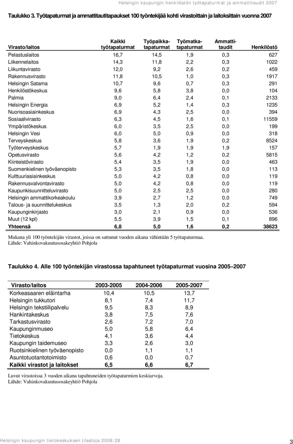 Henkilöstö Pelastuslaitos 16,7 14,5 1,9 0,3 627 Liikennelaitos 14,3 11,8 2,2 0,3 1022 Liikuntavirasto 12,0 9,2 2,6 0,2 459 Rakennusvirasto 11,8 10,5 1,0 0,3 1917 Helsingin Satama 10,7 9,6 0,7 0,3 291