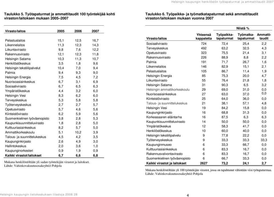 7,6 12,2 Rakennusvirasto 12,1 12,3 11,8 Helsingin Satama 10,3 11,3 10,7 Henkilöstökeskus 3,5 1,8 9,6 Helsingin tekstiilipalvelut 10,4 7,0 9,4 Palmia 9,4 9,3 9,0 Helsingin Energia 7,5 4,5 7,2