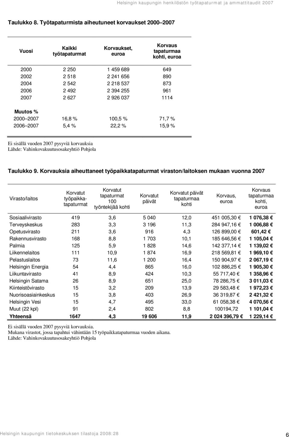 873 2006 2 492 2 394 255 961 2007 2 627 2 926 037 1114 Muutos % 2000 2007 16,8 % 100,5 % 71,7 % 2006 2007 5,4 % 22,2 % 15,9 % Ei sisällä vuoden 2007 pysyviä korvauksia Taulukko 9.