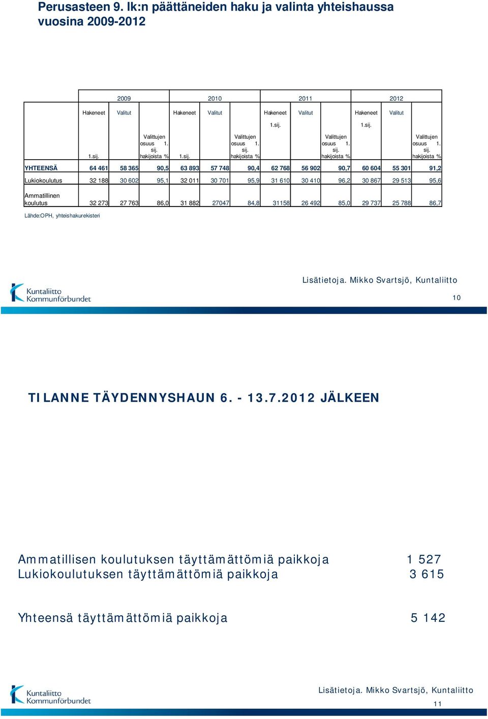 hakijoista % Valittujen osuus 1. sij.