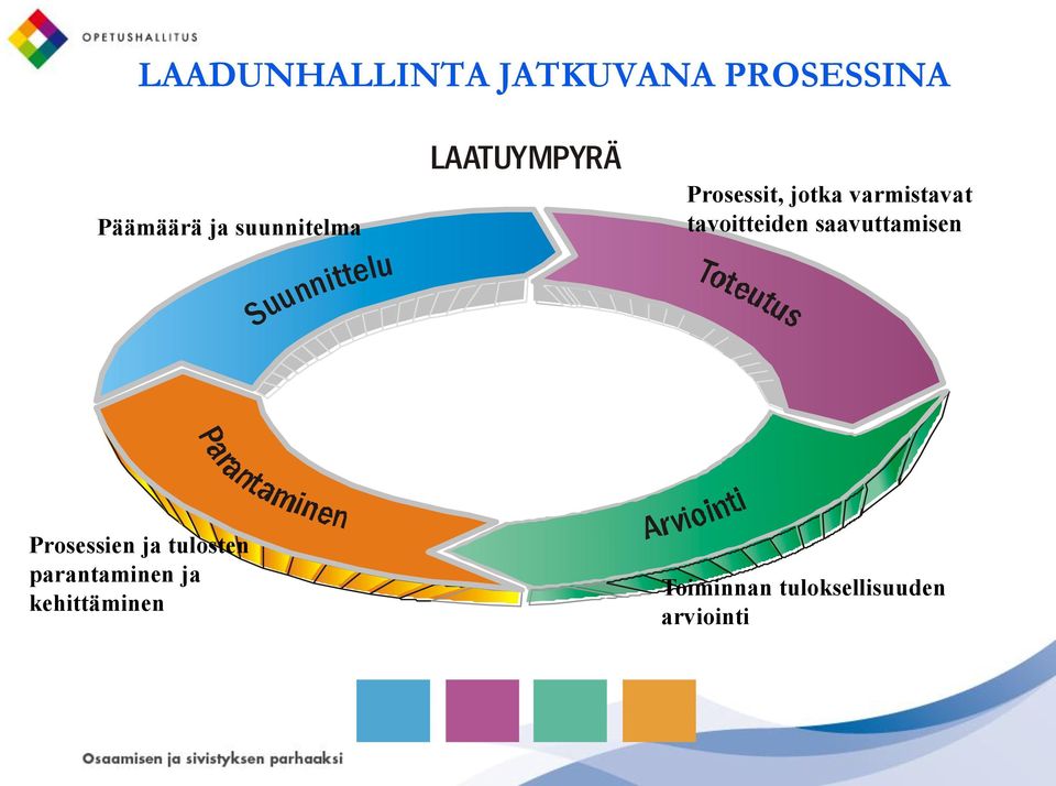 varmistavat tavoitteiden saavuttamisen Prosessien ja