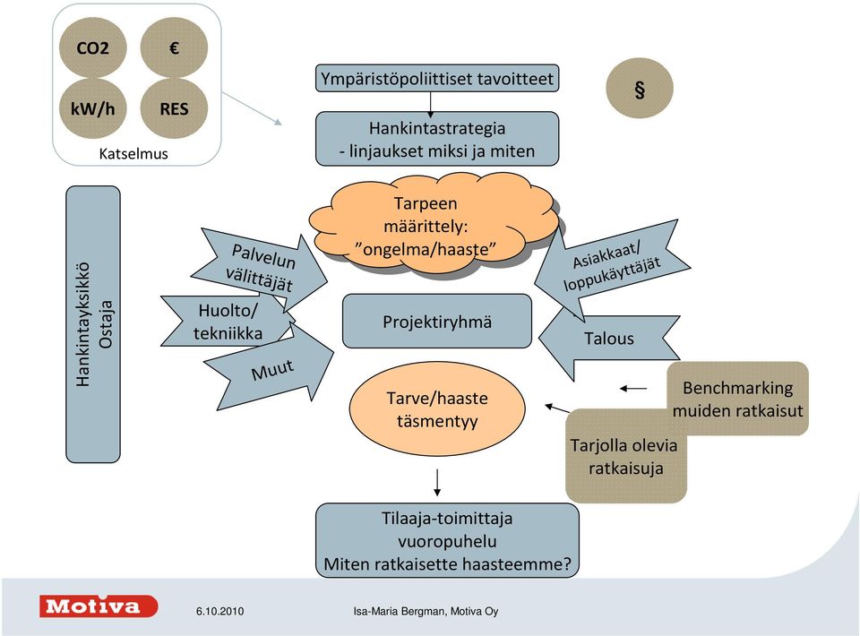 ongelma/haaste ongelma/haaste Projektiryhmä Tarve/haaste täsmentyy Asiakkaat/ loppukäyttäjät Talous