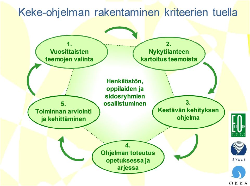 Toiminnan arviointi ja kehittäminen Henkilöstön, oppilaiden ja