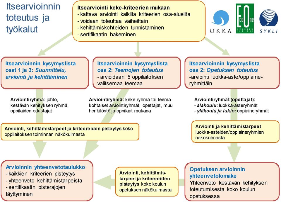 teemaa Itsearvioinnin kysymyslista osa 2: Opetuksen toteutus -arviointi luokka-aste/oppiaineryhmittäin Arviointiryhmä: johto, kestävän kehityksen ryhmä, oppilaiden edustajat Arviointiryhmä: