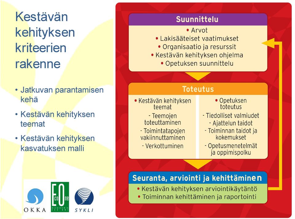 kehä Kestävän kehityksen teemat