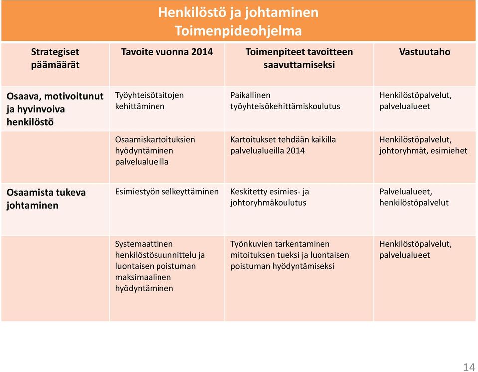 palvelualueilla 2014 Henkilöstöpalvelut, johtoryhmät, esimiehet Osaamista tukeva johtaminen Esimiestyön selkeyttäminen Keskitetty esimies-ja johtoryhmäkoulutus, henkilöstöpalvelut