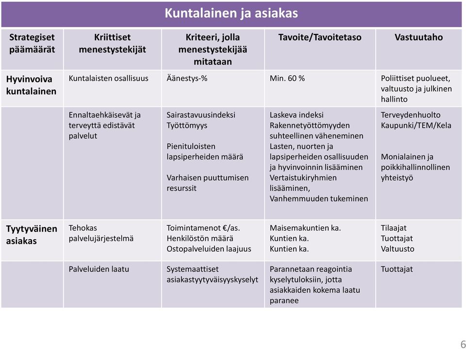 resurssit Laskeva indeksi Rakennetyöttömyyden suhteellinen väheneminen Lasten,nuorten ja lapsiperheiden osallisuuden ja hyvinvoinnin lisääminen Vertaistukiryhmien lisääminen, Vanhemmuuden tukeminen