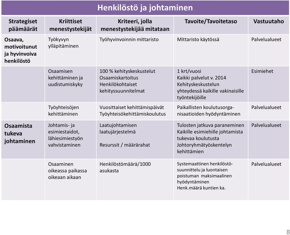 kehittämispäivät Työyhteisökehittämiskoulutus 1 krt/vuosi Kaikki palvelut v.