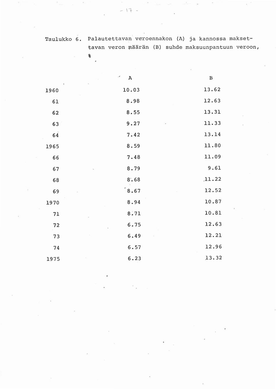 maksuunpantuun veroon, %.' A B 1960 10.03 13.62 61 8.98 12.63 62 8.55 13.31 63 9.27 11.