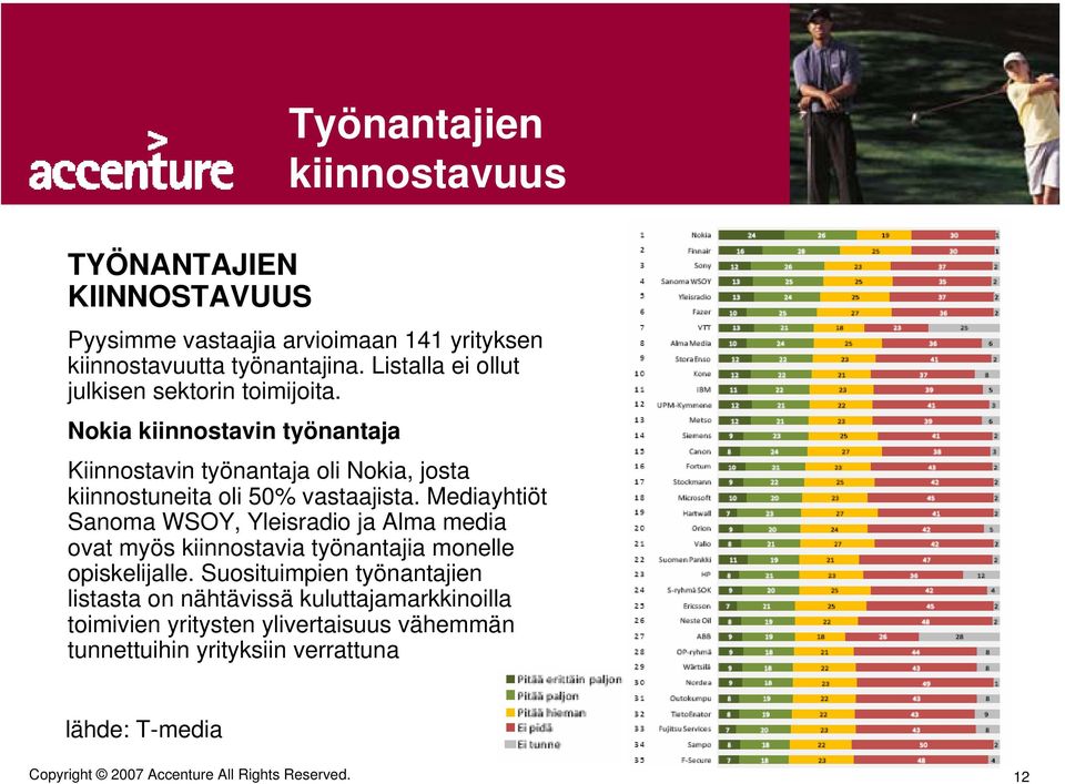Nokia kiinnostavin työnantaja Kiinnostavin työnantaja oli Nokia, josta kiinnostuneita oli 50% vastaajista.