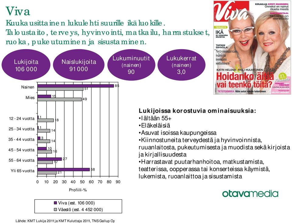 90 Lukijoissa korostuvia ominaisuuksia: Iältään 55+ Eläkeläisiä Asuvat isoissa kaupungeissa Kiinnostuneita terveydestä ja hyvinvoinnista, ruuanlaitosta, pukeutumisesta ja muodista sekä kirjoista ja