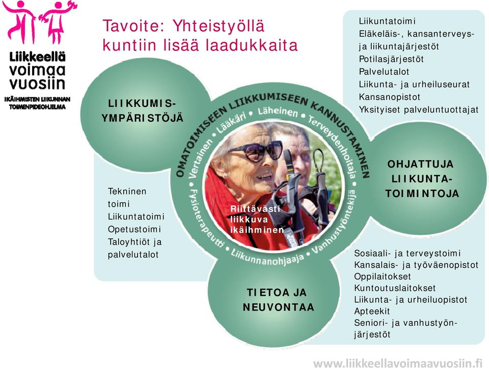 ja palvelutalot Riittävästi liikkuva ikäihminen TIETOA JA NEUVONTAA LIIKKUMIS- YMPÄRISTÖJÄ OHJATTUJA LIIKUNTA- TOIMINTOJA Sosiaali- ja