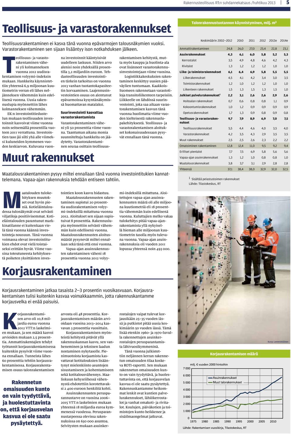 Hankkeita käynnistettiin yhteensä 6,9 miljoonan kuutiometrin verran eli lähes neljänneksen vähemmän kuin edellisenä vuonna. Uusia rakennuslupia myönnettiin lähes kolmanneksen vähemmän.