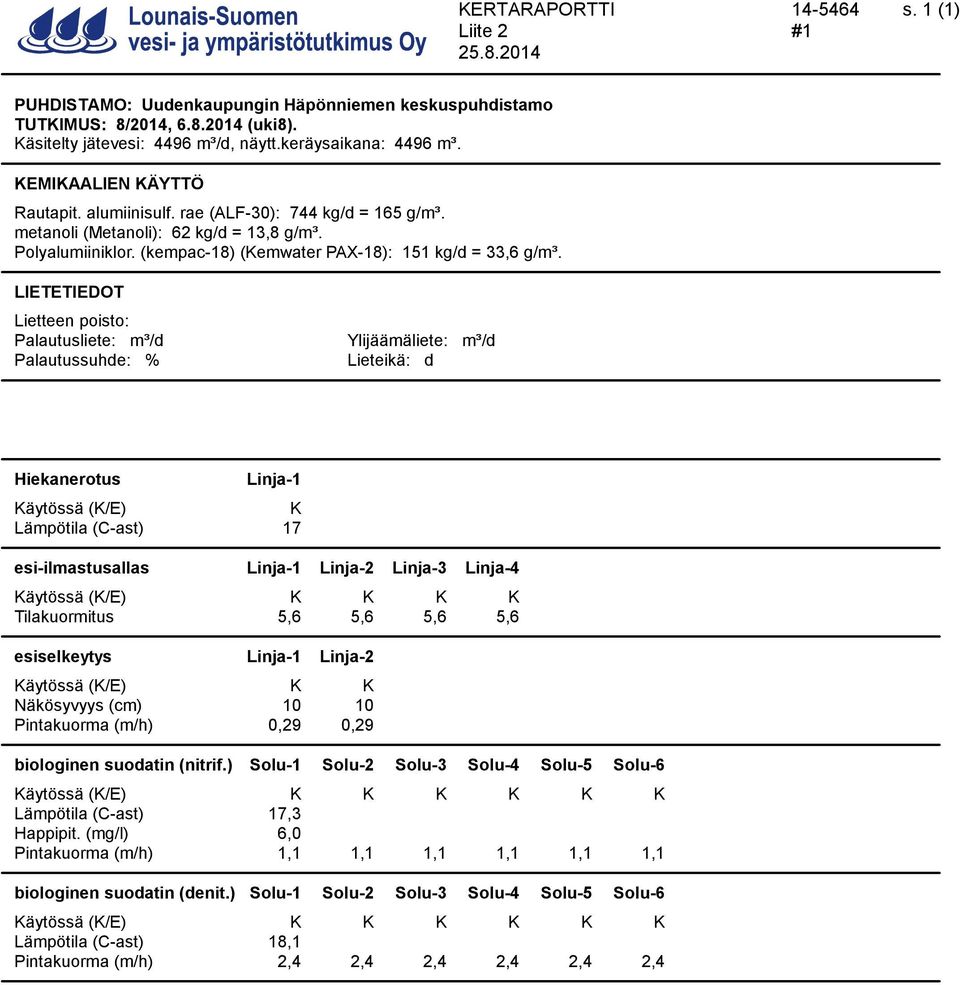 LIETETIEDOT Lietteen poisto: Palautusliete: m³/d Ylijäämäliete: m³/d Palautussuhde: % Lieteikä: d Hiekanerotus Linja-1 Käytössä (K/E) K Lämpötila (C-ast) 17 esi-ilmastusallas Linja-1 Linja-2 Linja-3