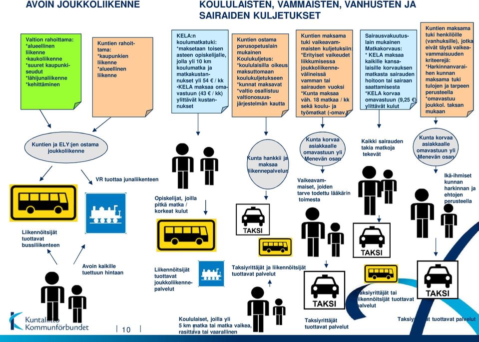 omavastuun (43 / kk) ylittävät kustannukset Kuntien ostama perusopetuslain mukainen Koulukuljetus: *koululaisilla oikeus maksuttomaan koulukuljetukseen *kunnat maksavat *valtio osallistuu