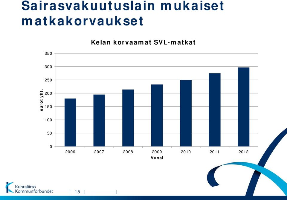 SVL-matkat 300 250 eurot yht.