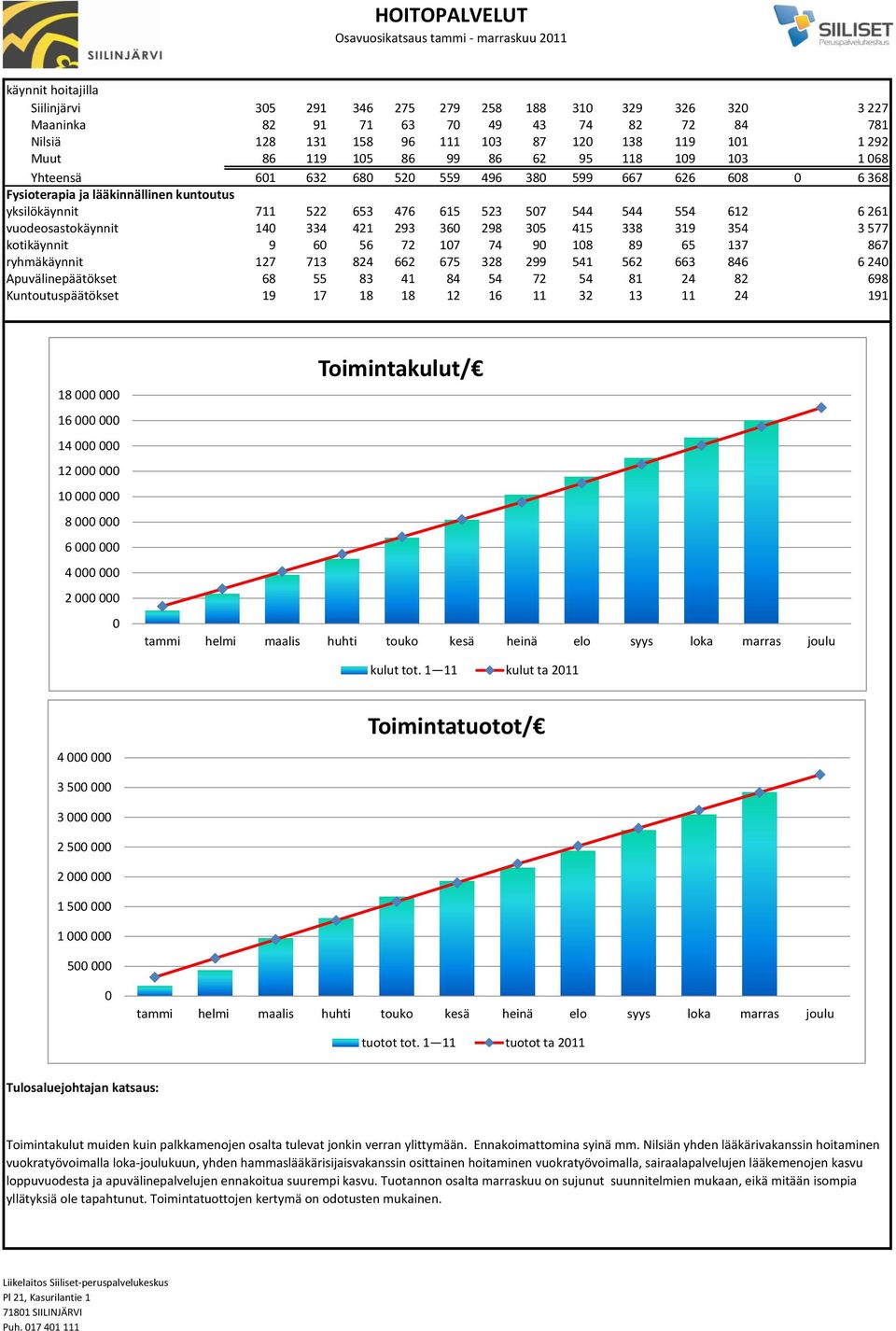 615 523 57 544 544 554 612 6 261 vuodeosastokäynnit 14 334 421 293 36 298 35 415 338 319 354 3 577 kotikäynnit 9 6 56 72 17 74 9 18 89 65 137 867 ryhmäkäynnit 127 713 824 662 675 328 299 541 562 663