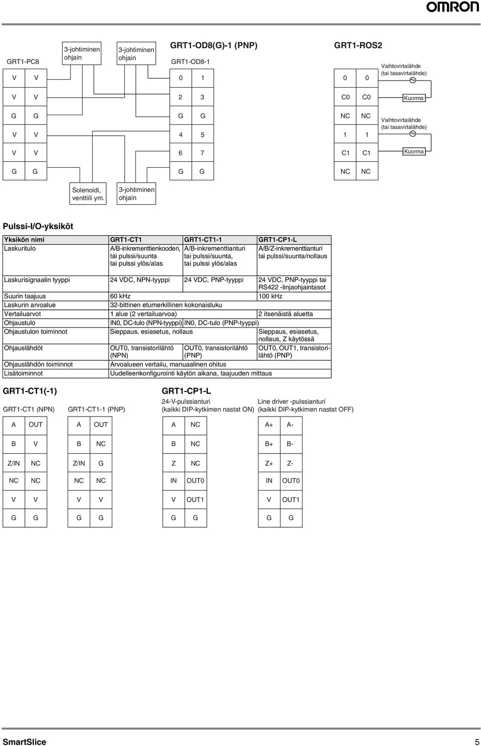 Laskurisignaalin tyyppi 4 DC, NPN-tyyppi 4 DC, PNP-tyyppi 4 DC, PNP-tyyppi tai RS4 -linjatasot Suurin taajuus 6 khz khz Laskurin arvoalue -bittinen etumerkillinen kokonaisluku ertailuarvot alue (