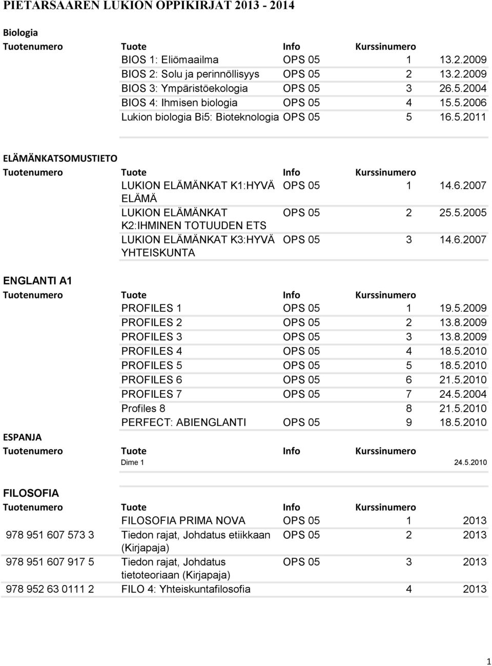 6.2007 YHTEISKUNTA ENGLANTI A1 PROFILES 1 OPS 05 1 19.5.2009 PROFILES 2 OPS 05 2 13.8.2009 PROFILES 3 OPS 05 3 13.8.2009 PROFILES 4 OPS 05 4 18.5.2010 PROFILES 5 OPS 05 5 18.5.2010 PROFILES 6 OPS 05 6 21.