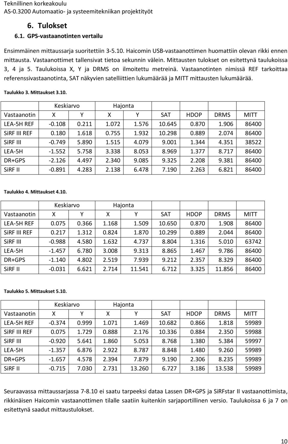 Vastaanotinten nimissä REF tarkoittaa referenssivastaanotinta, SAT näkyvien satelliittien lukumäärää ja MITT mittausten lukumäärää. Taulukko 3. Mittaukset 3.10.