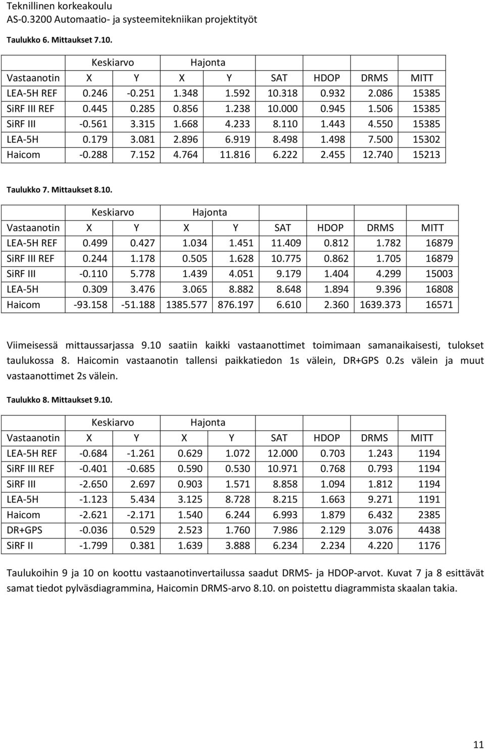 Mittaukset 8.10. Keskiarvo Hajonta Vastaanotin X Y X Y SAT HDOP DRMS MITT LEA-5H REF 0.499 0.427 1.034 1.451 11.409 0.812 1.782 16879 SiRF III REF 0.244 1.178 0.505 1.628 10.775 0.862 1.