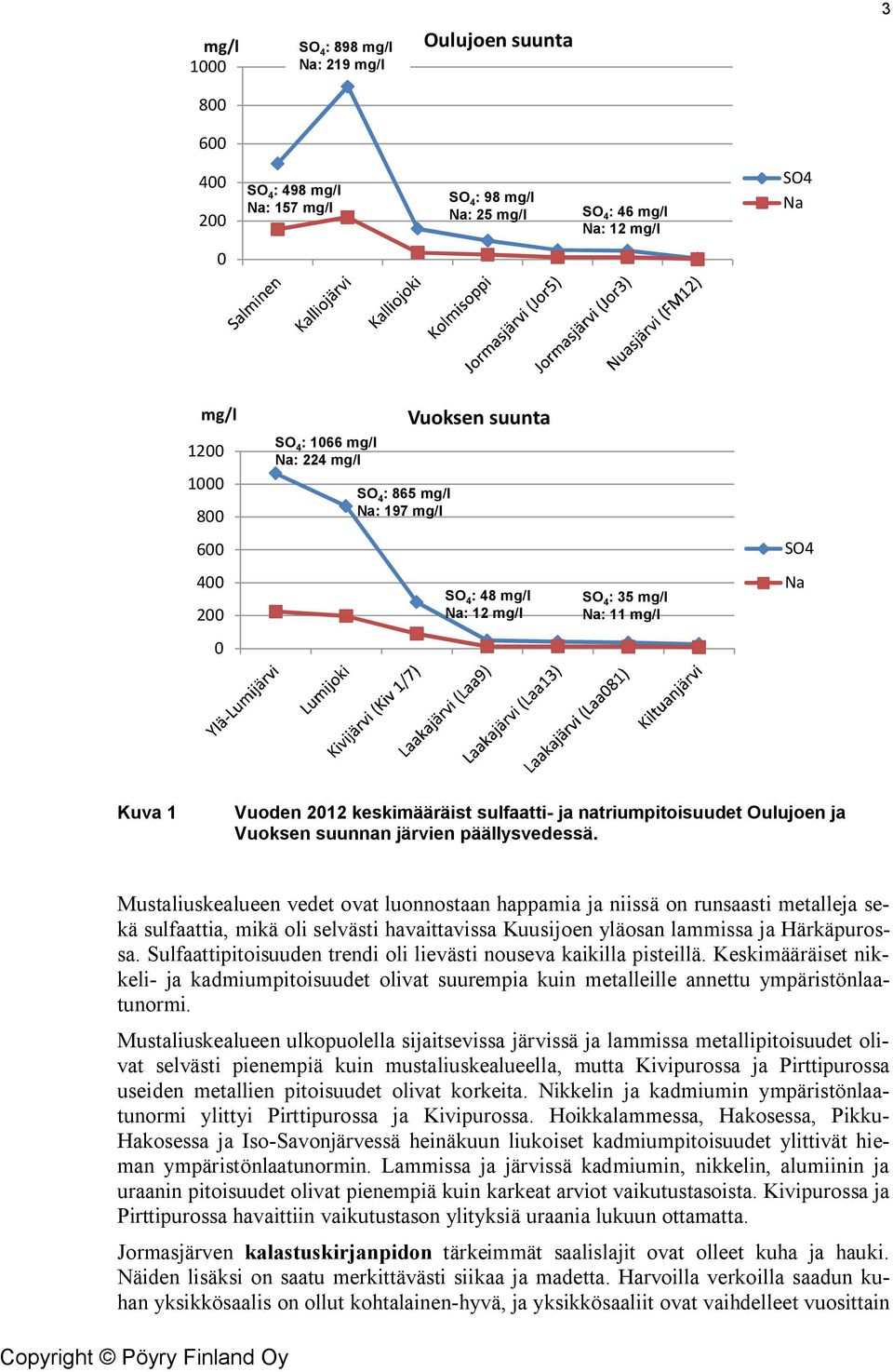 natriumpitoisuudet Oulujoen ja Vuoksen suunnan järvien päällysvedessä.