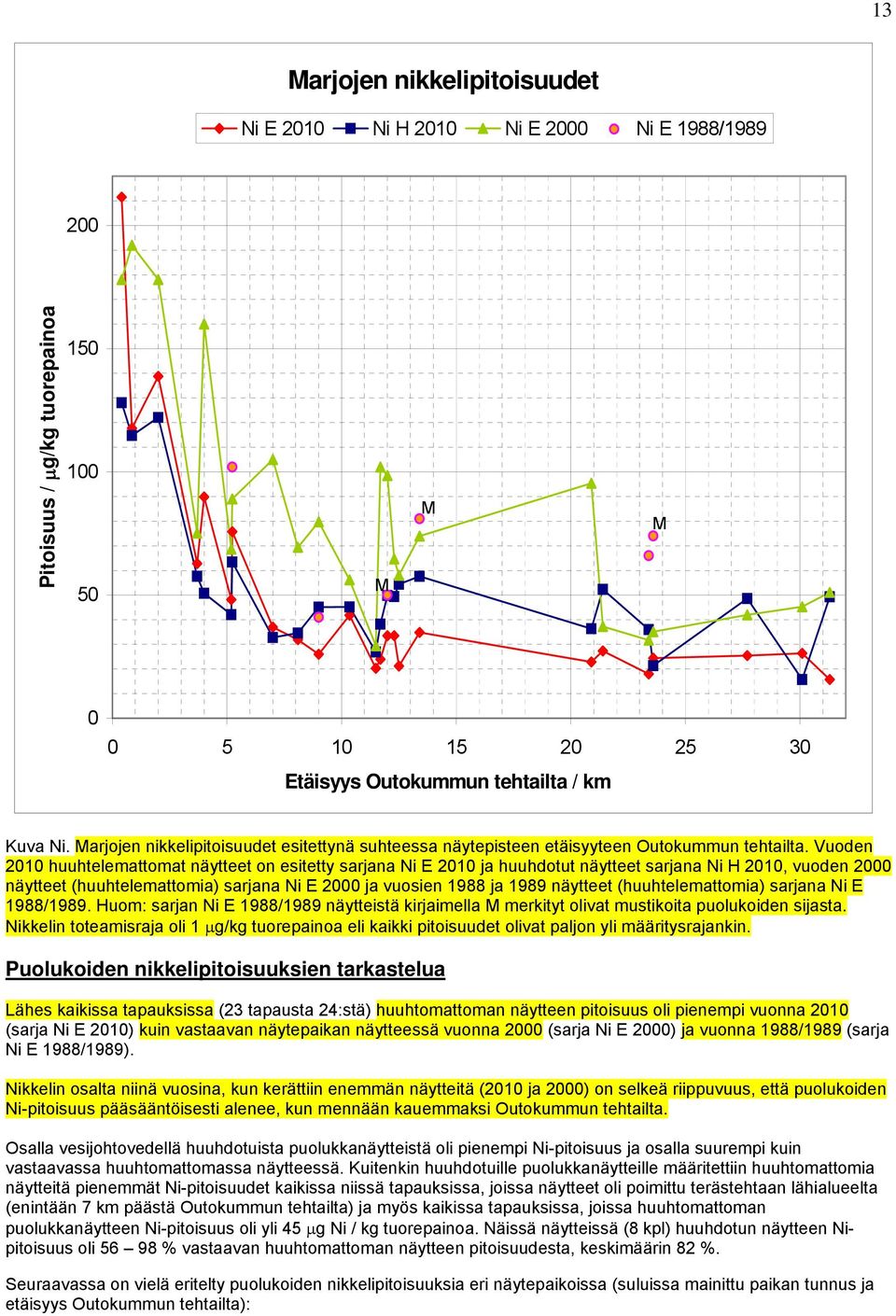 Vuoden 2010 huuhtelemattomat näytteet on esitetty sarjana Ni E 2010 ja huuhdotut näytteet sarjana Ni H 2010, vuoden 2000 näytteet (huuhtelemattomia) sarjana Ni E 2000 ja vuosien 1988 ja 1989 näytteet