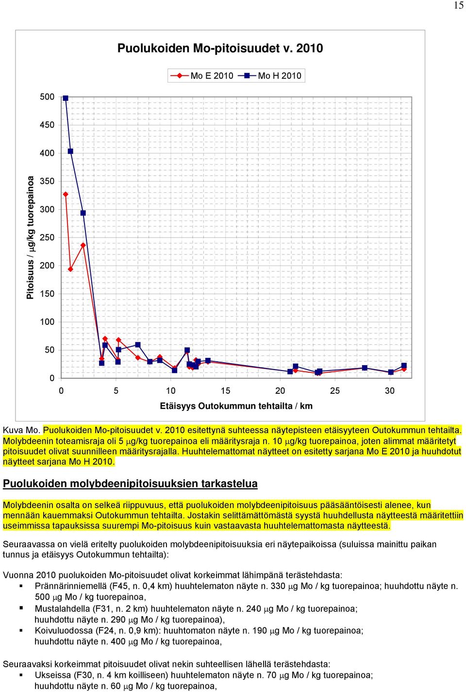 10 g/kg tuorepainoa, joten alimmat määritetyt pitoisuudet olivat suunnilleen määritysrajalla. Huuhtelemattomat näytteet on esitetty sarjana Mo E 2010 ja huuhdotut näytteet sarjana Mo H 2010.
