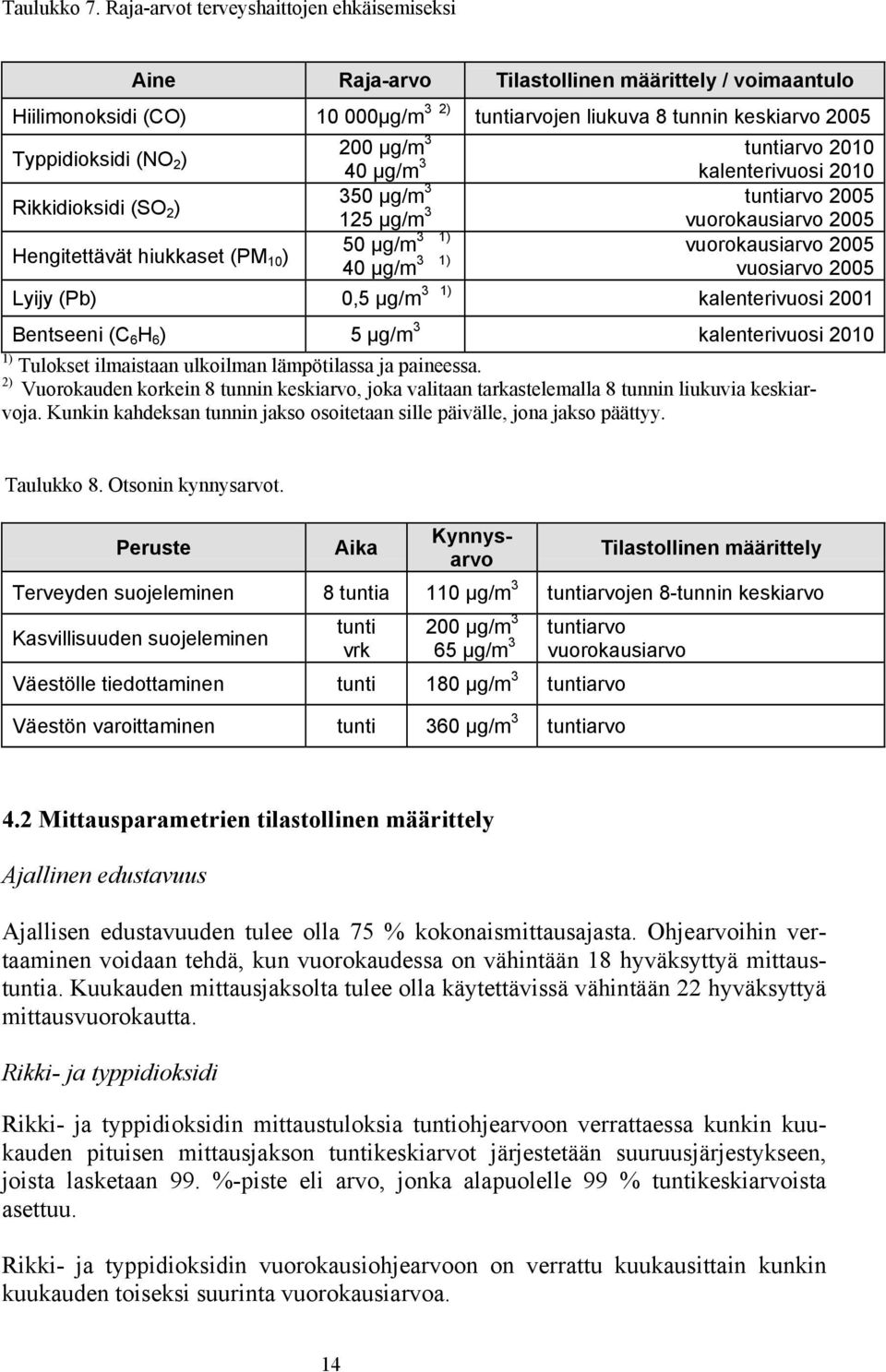 200 µg/m 3 tuntiarvo 2010 40 µg/m 3 kalenterivuosi 2010 Rikkidioksidi (SO 2 ) 350 µg/m 3 tuntiarvo 2005 125 µg/m 3 vuorokausiarvo 2005 Hengitettävät hiukkaset (PM 10 ) 50 µg/m 3 1) vuorokausiarvo