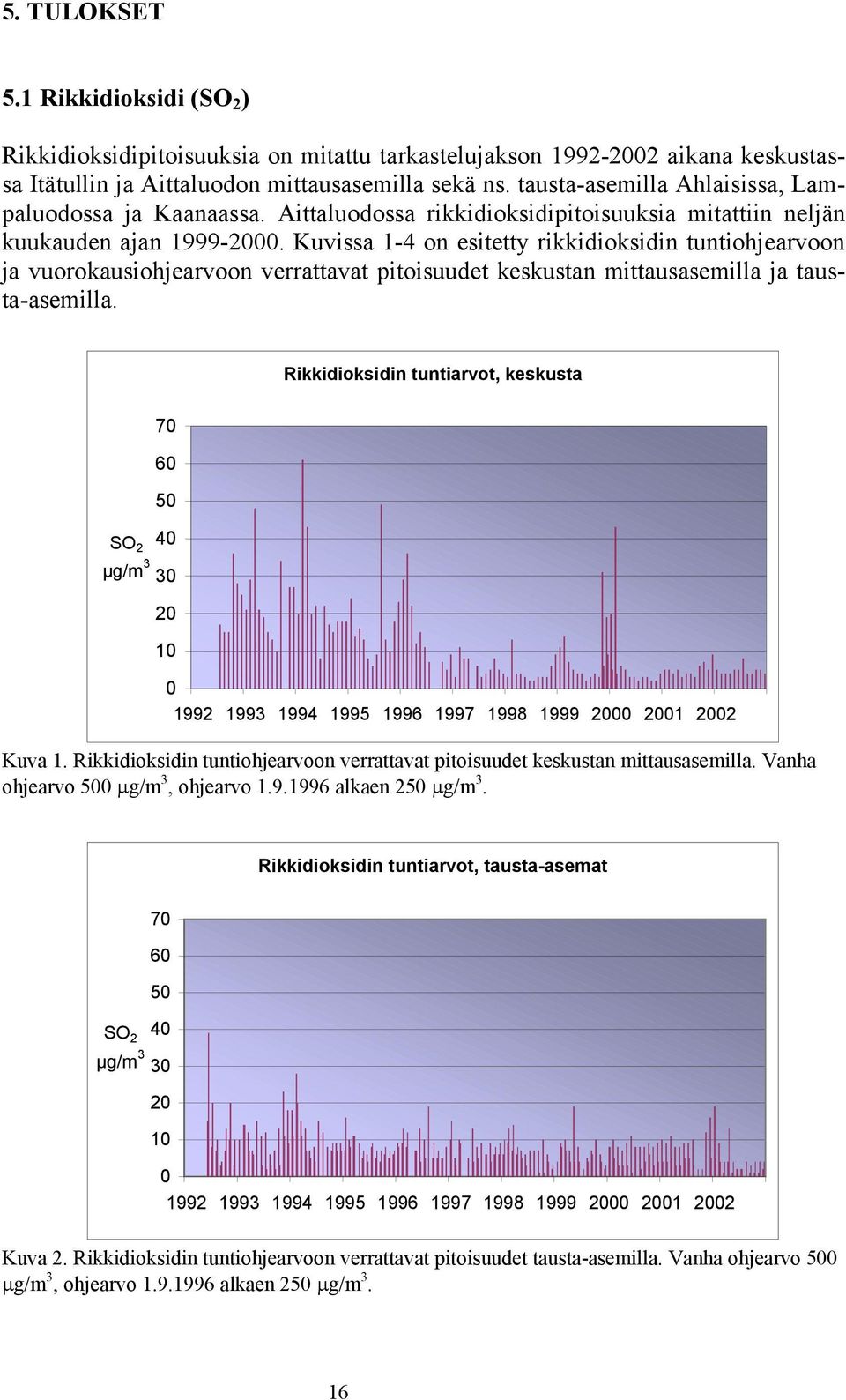 Kuvissa 1-4 on esitetty rikkidioksidin tuntiohjearvoon ja vuorokausiohjearvoon verrattavat pitoisuudet keskustan mittausasemilla ja tausta-asemilla.