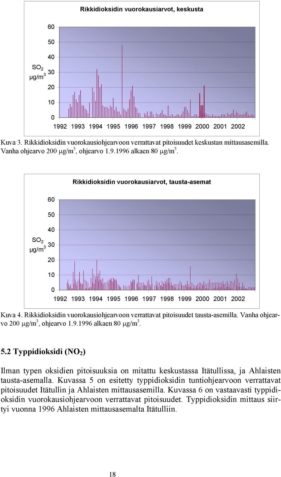 Rikkidioksidin vuorokausiarvot, tausta-asemat SO 2 µg/m 3 60 50 40 30 20 10 0 1992 1993 1994 1995 1996 1997 1998 1999 2000 2001 2002 Kuva 4.