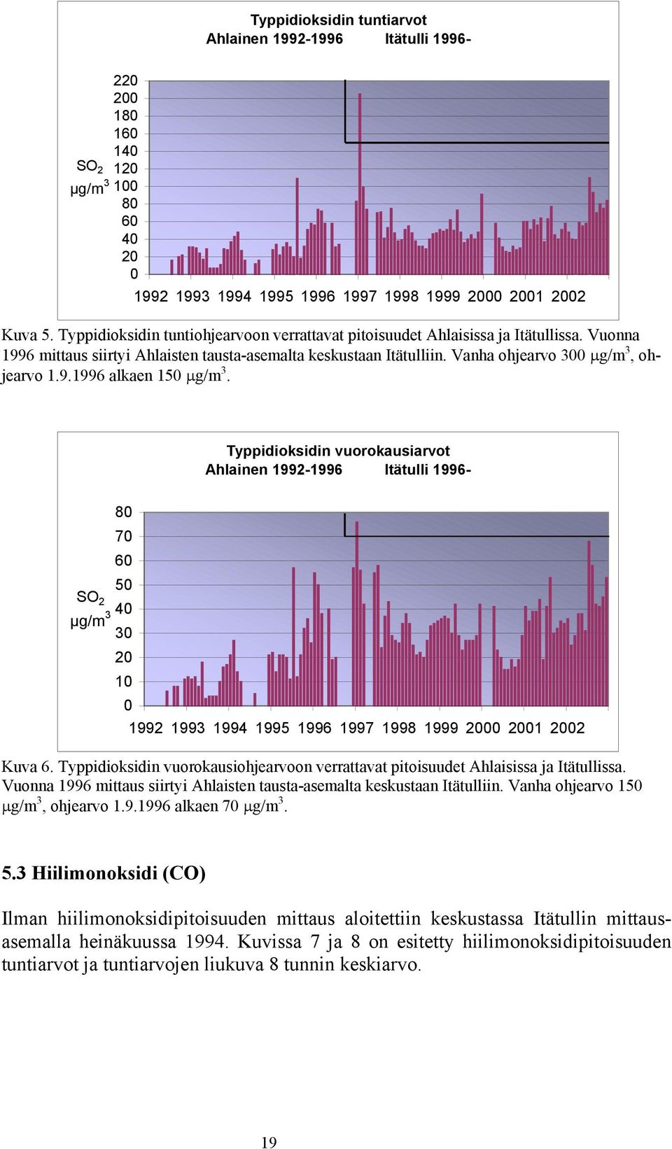 Typpidioksidin vuorokausiarvot Ahlainen 1992-1996 Itätulli 1996- SO 2 µg/m 3 80 70 60 50 40 30 20 10 0 1992 1993 1994 1995 1996 1997 1998 1999 2000 2001 2002 Kuva 6.