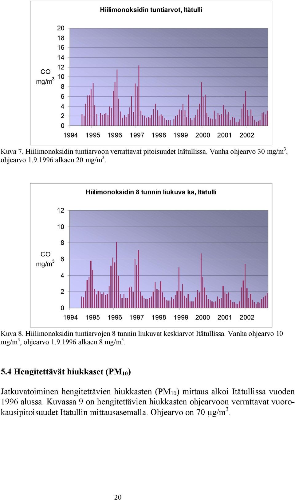 Hiilimonoksidin tuntiarvojen 8 tunnin liukuvat keskiarvot Itätullissa. Vanha ohjearvo 10 mg/m 3, ohjearvo 1.9.1996 alkaen 8 mg/m 3. 5.