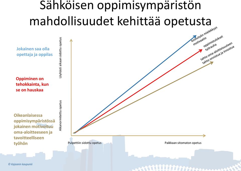 tehokkainta, kun se on hauskaa Oikeanlaisessa oppimisympäristössä jokainen motivoituu