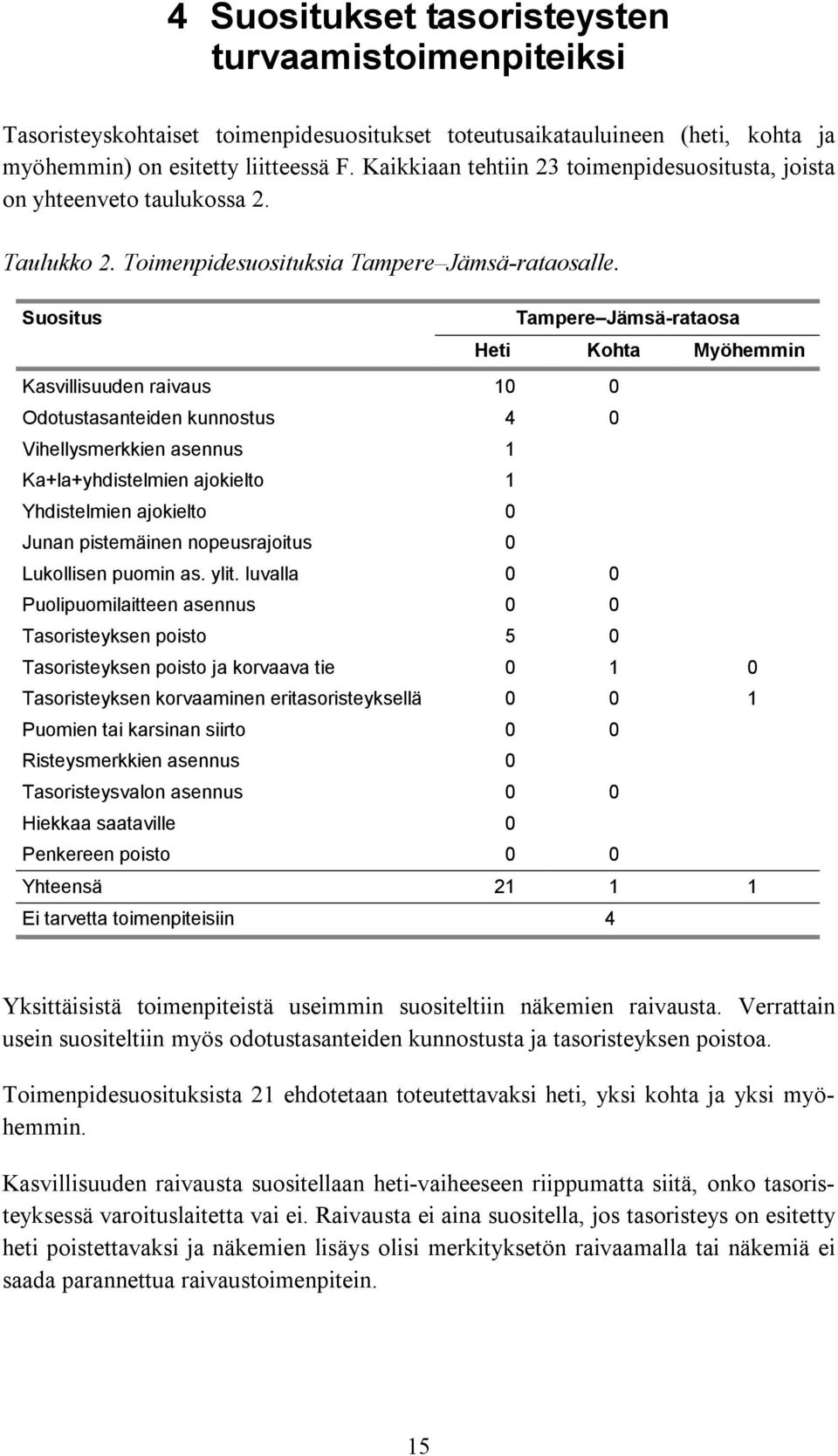 Suositus Tampere Jämsä-rataosa Heti Kohta Myöhemmin Kasvillisuuden raivaus 10 0 Odotustasanteiden kunnostus 4 0 Vihellysmerkkien asennus 1 Ka+la+yhdistelmien ajokielto 1 Yhdistelmien ajokielto 0