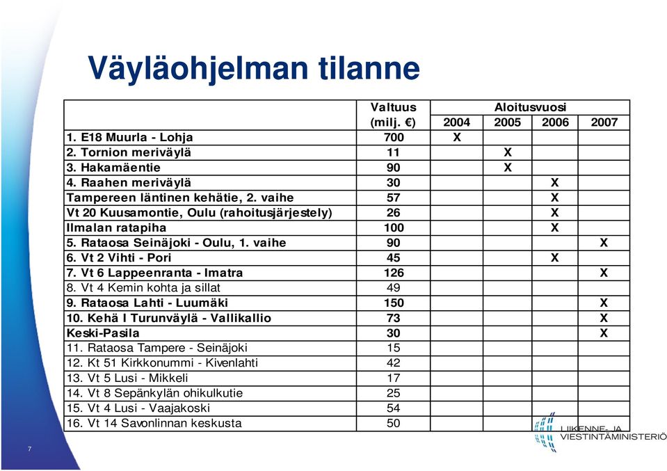 vaihe 90 X 6. Vt 2 Vihti - Pori 45 X 7. Vt 6 Lappeenranta - Imatra 126 X 8. Vt 4 Kemin kohta ja sillat 49 9. Rataosa Lahti - Luumäki 150 X 10.