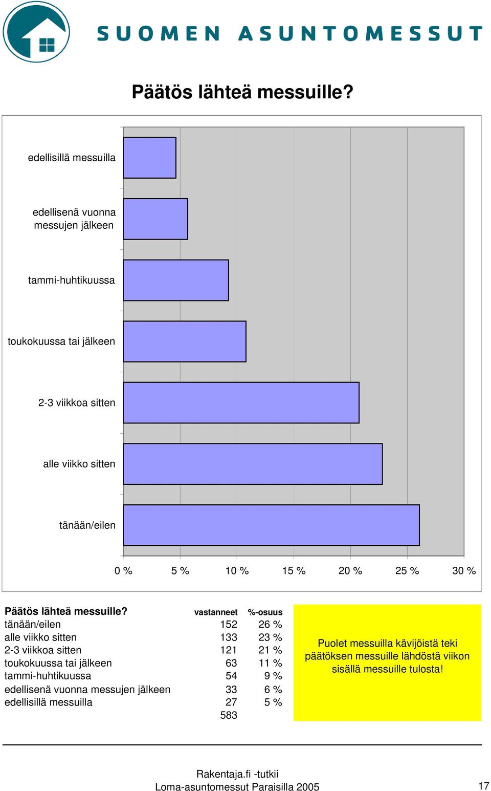 tänään/eilen 0 % 5 % 10 % 15 % 20 % 25 % 30 %  vastanneet %-osuus tänään/eilen 152 26 % alle viikko sitten 133 23 % 2-3 viikkoa sitten 121 21 %