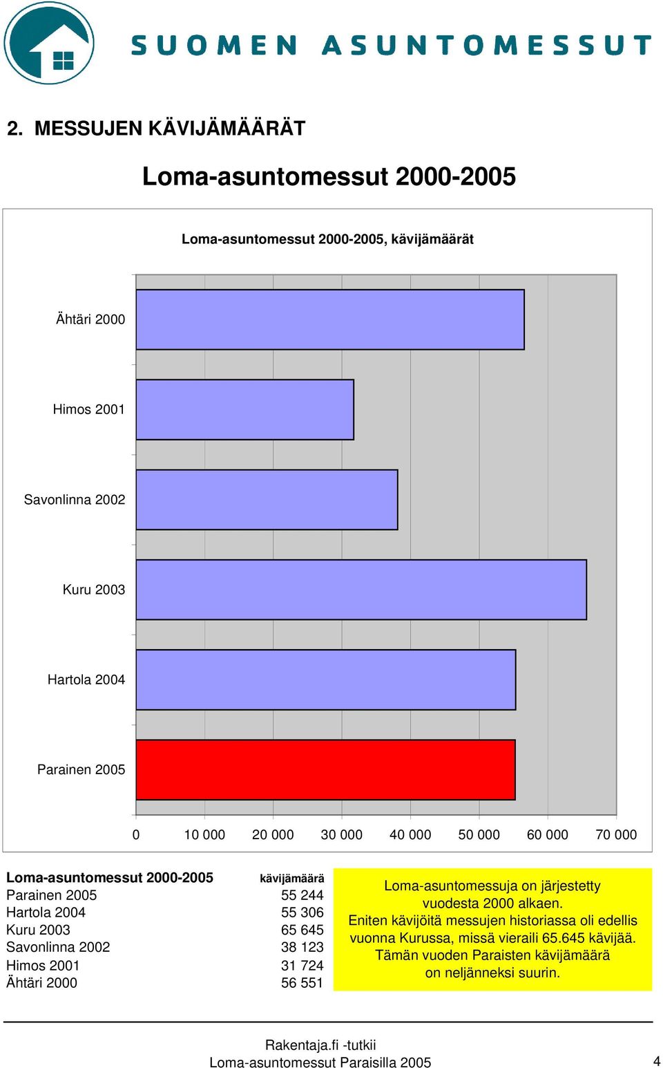 65 645 Savonlinna 2002 38 123 Himos 2001 31 724 Ähtäri 2000 56 551 Loma-asuntomessuja on järjestetty vuodesta 2000 alkaen.