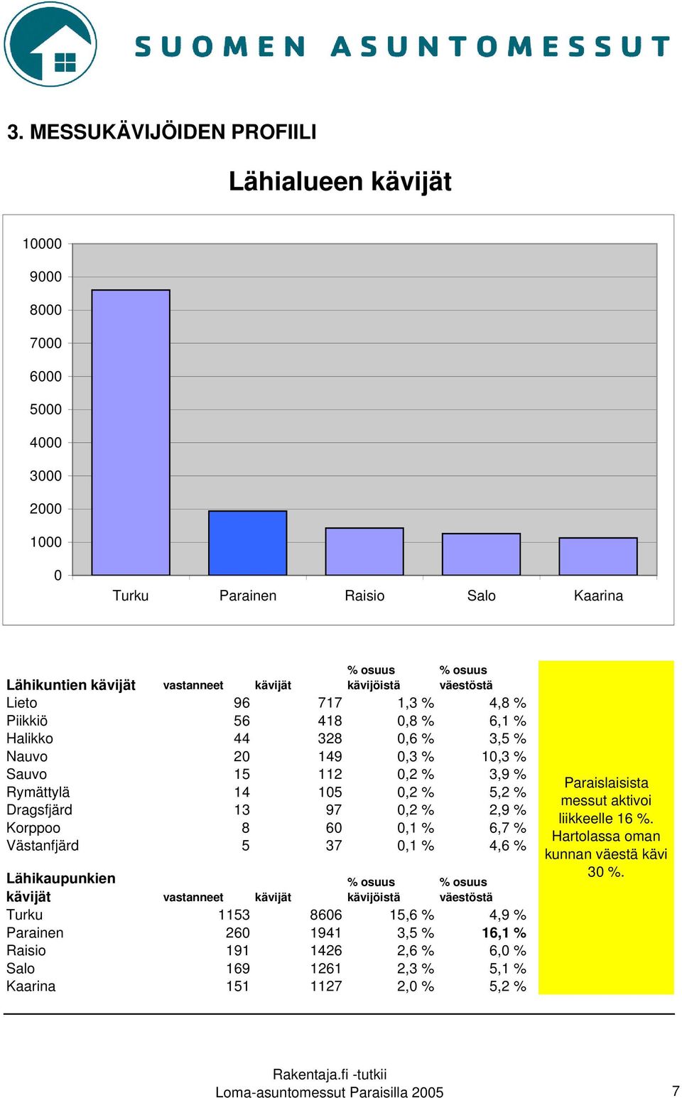 % 2,9 % Korppoo 8 60 0,1 % 6,7 % Västanfjärd 5 37 0,1 % 4,6 % Lähikaupunkien kävijät vastanneet kävijät % osuus kävijöistä % osuus väestöstä Turku 1153 8606 15,6 % 4,9 % Parainen 260 1941 3,5 % 16,1